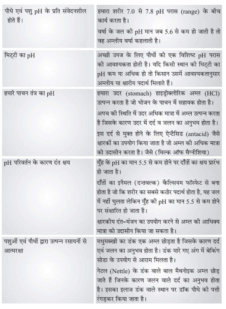 अम्ल क्षारक एवं लवण