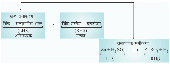 रासायनिक अभिक्रियाएँ एवं समीकरण-रासायनिक परिवर्तन को प्रदर्शित करना