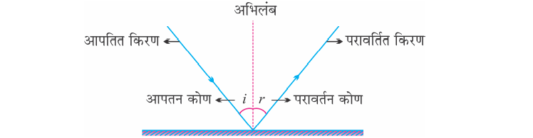 Class-10 Science Chapter 10. प्रकाश का परावर्तन तथा अपवर्तन- प्रकाश के परावर्तन के नियम