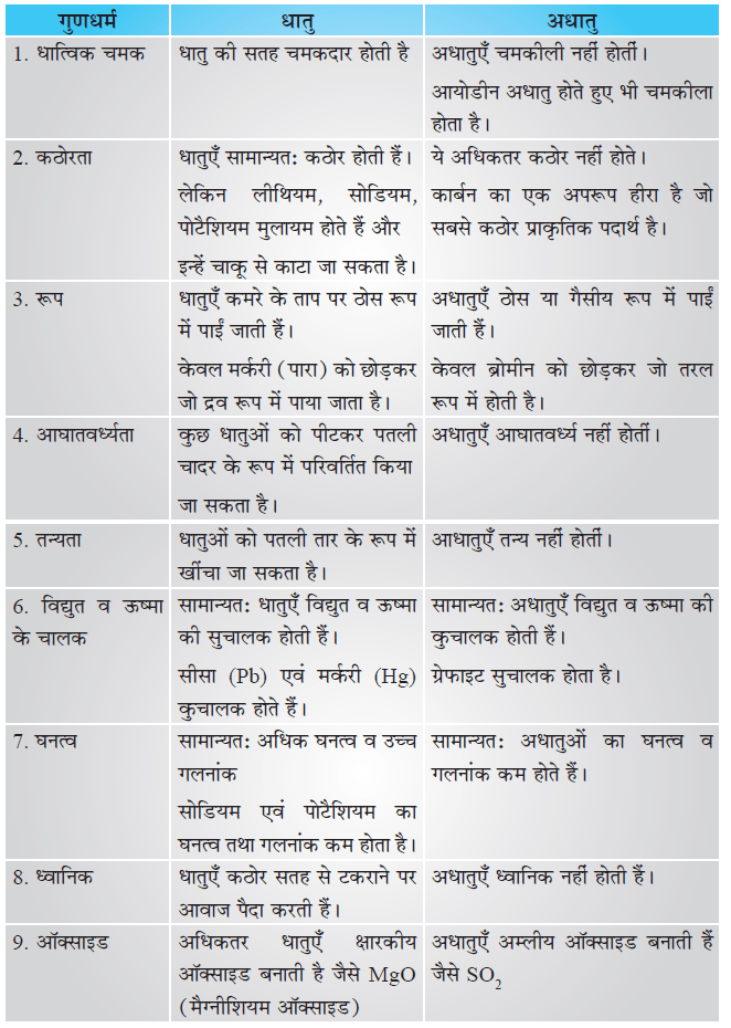 धातु एवं अधातु- धातुओं एवं अधातुओं के भौतिक गुणधर्म