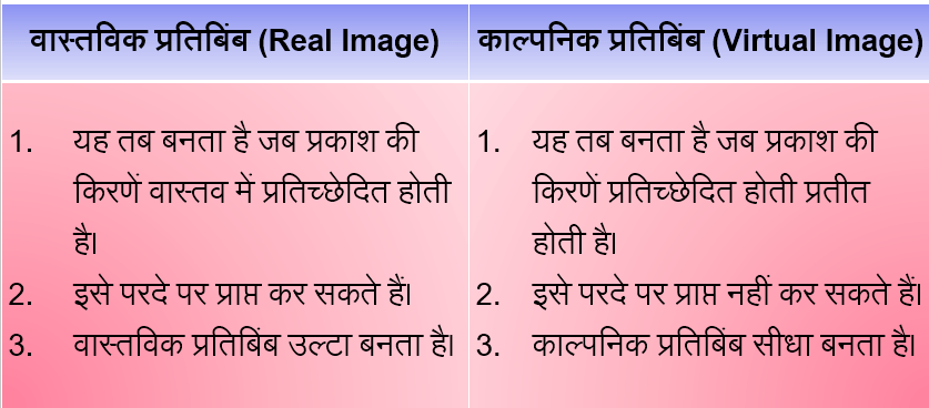 Class-10 Science Chapter 10. प्रकाश का परावर्तन तथा अपवर्तन- वास्तविक एवं काल्पनिक प्रतिबिंब में अंतर 