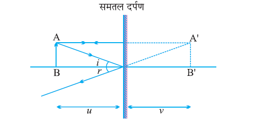Class-10 Science Chapter 10. प्रकाश का परावर्तन तथा अपवर्तन- समतल दर्पण द्वारा प्राप्त प्रतिबिंब