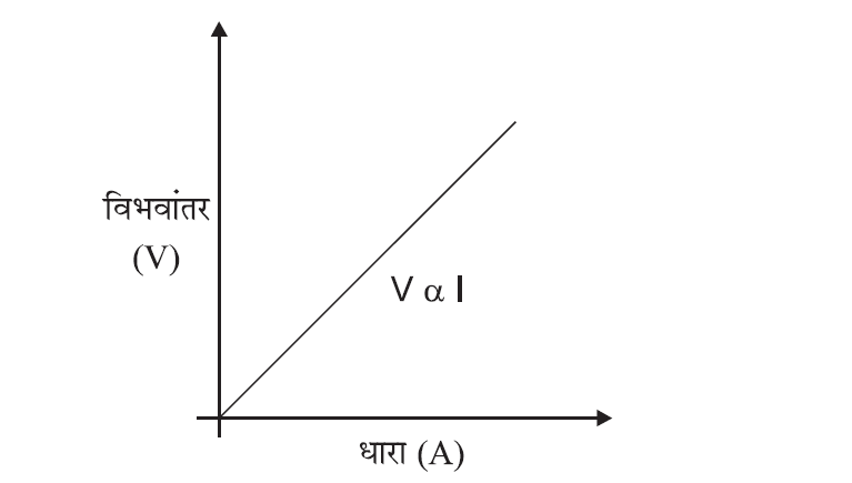 विद्युत धारा-ओम का नियम (Ohm's Law)