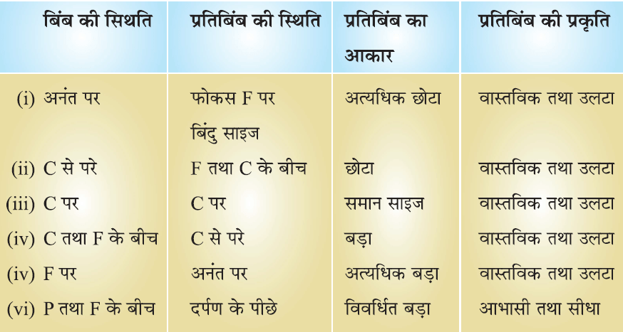 प्रकाश का परावर्तन तथा अपवर्तन- अवतल दर्पण द्वारा बिंब की विभिन्न स्थितियों के लिए बने प्रतिबिंब