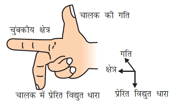 फ्लेमिंग का दक्षिण-हस्त (दायाँ हाथ) नियम (Flemings Right Hand Rule)- Class-10 Science Chapter 13 विद्युत धारा के चुंबकीय प्रभाव