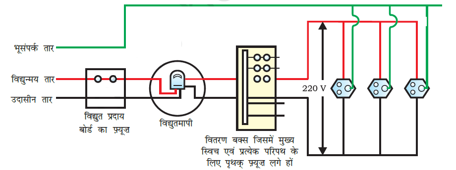घरेलू विद्युत परिपथ (Domestic Electric Circuits)- Class-10 Science Chapter 13 विद्युत धारा के चुंबकीय प्रभाव