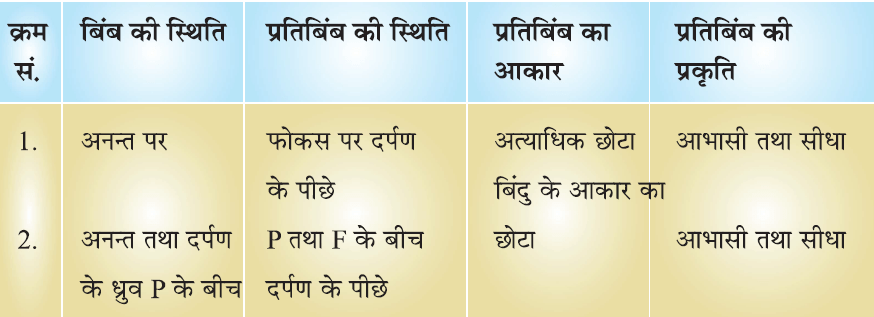 Class-10 Science Chapter 10. प्रकाश का परावर्तन तथा अपवर्तन- उत्तल दर्पण द्वारा बिंब की विभिन्न स्थितियों के लिए बने प्रतिबिंब
