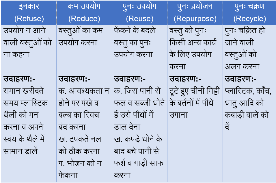 Class-10 Science Chapter 16. प्राकृतिक संसाधन प्रबंधन- पर्यावरण को बचाने के लिए 5R