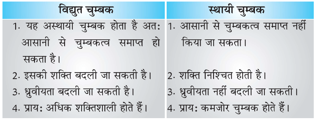 विद्युत चुम्बक एवं स्थायी चुम्बक में अंतर - Class-10 Science Chapter 13 विद्युत धारा के चुंबकीय प्रभाव