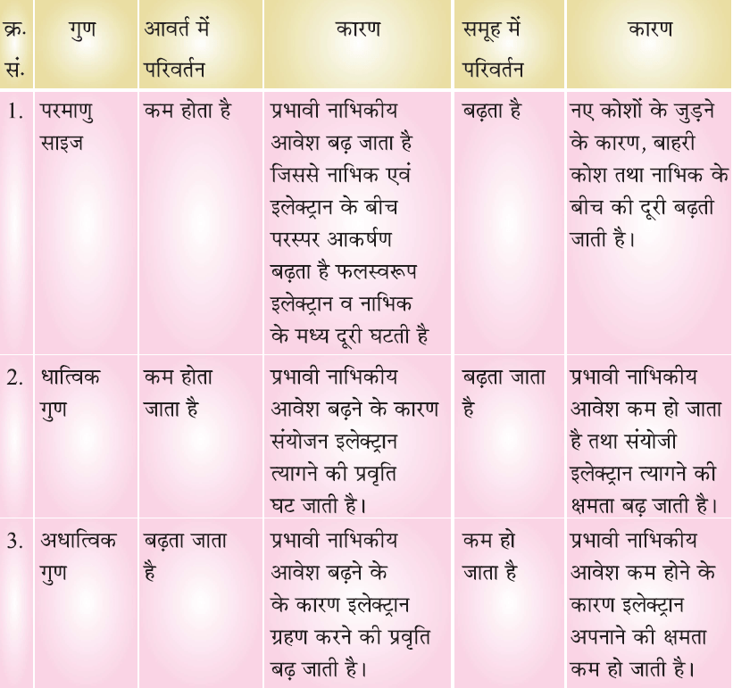 तत्वों का आवर्त वर्गीकरण-