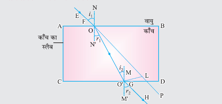 Class-10 Science Chapter 10
