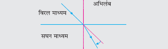 Class-10 Science Chapter 10
