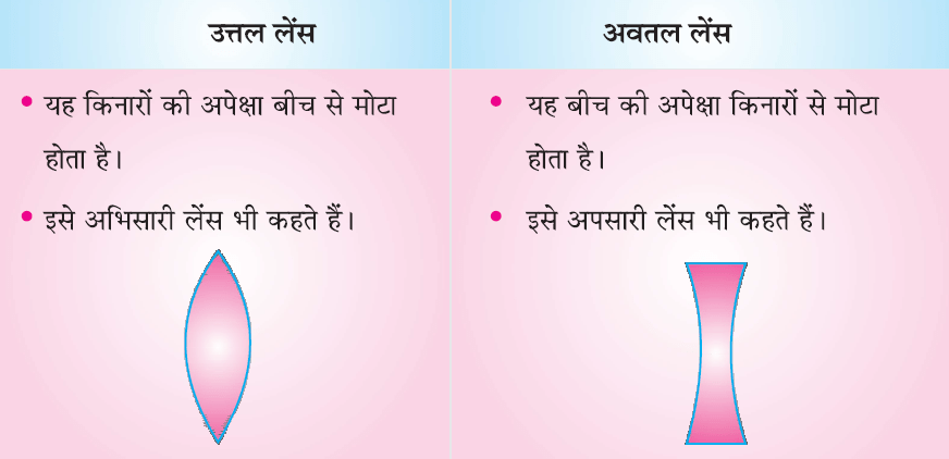 Class-10 Science Chapter 10. प्रकाश का परावर्तन तथा अपवर्तन- उत्तल एवं अवतल लेंस में अंतर
