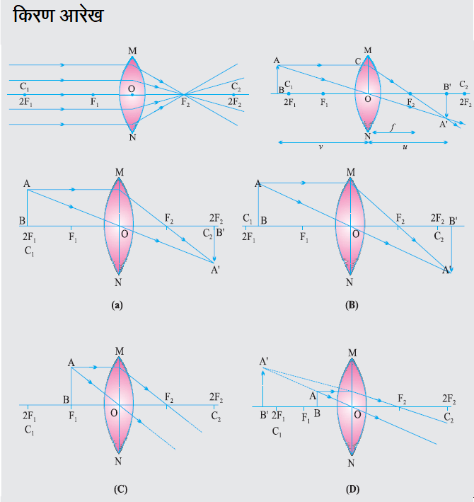 Class-10 Science Chapter 10. प्रकाश का परावर्तन तथा अपवर्तन