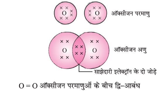 कार्बन एवं उसके यौगिक- द्विक सहसंयोजक बंधन
