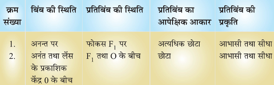 Class-10 Science Chapter 10. प्रकाश का परावर्तन तथा अपवर्तन- अवतल लेंस द्वारा बने प्रतिबिंब की प्रकृति
