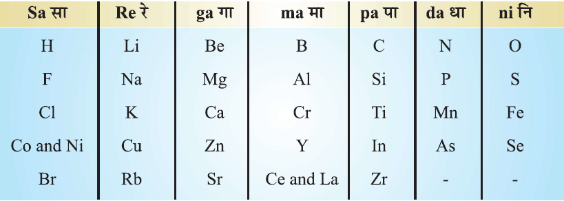 तत्वों का आवर्त वर्गीकरण- न्यूलैंड्स का अष्टक सिद्धांत (Newland's Law of Octaves)