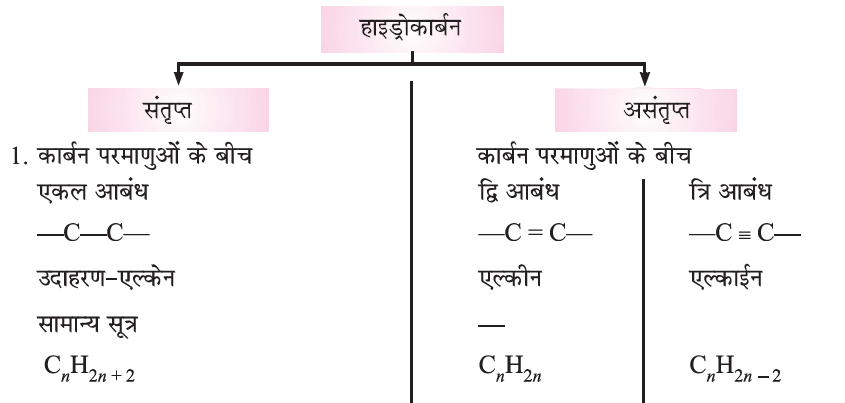 कार्बन एवं उसके यौगिक- हाइड्रोकार्बन 