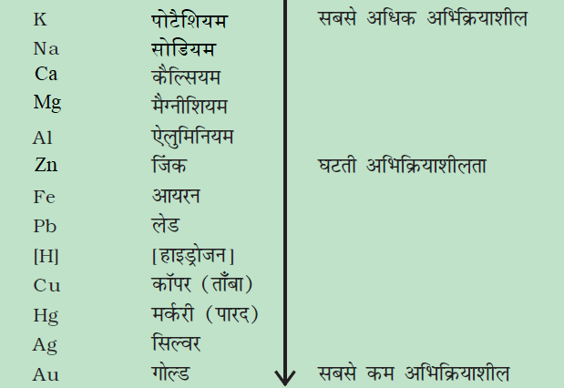 धातु एवं अधातु- सक्रियता श्रेणी