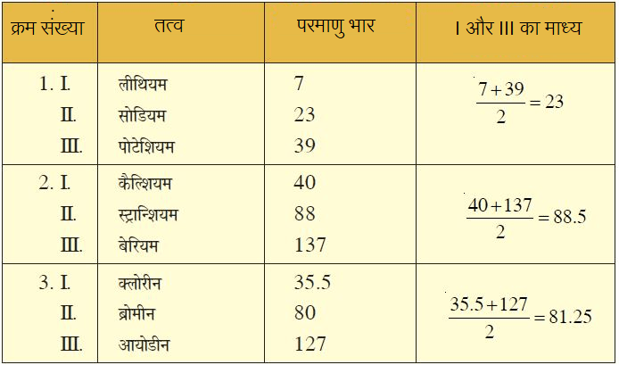 तत्वों का आवर्त वर्गीकरण- डॉबेराइनर का त्रियक (Dobereiner's Traids)