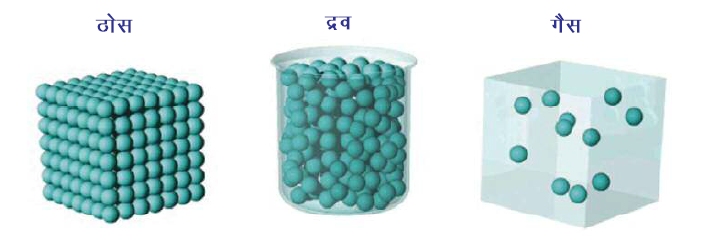 पदार्थ की अवस्थाएं