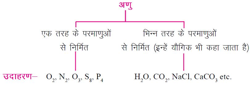 अणु - परमाणु एवं अणु: