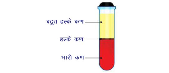 अपकेंद्रीकरण - क्या हमारे आस-पास के पदार्थ शुद्ध है?