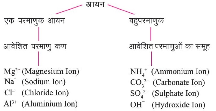 आयन - Class 9 Science Chapter 3 परमाणु एवं अणु