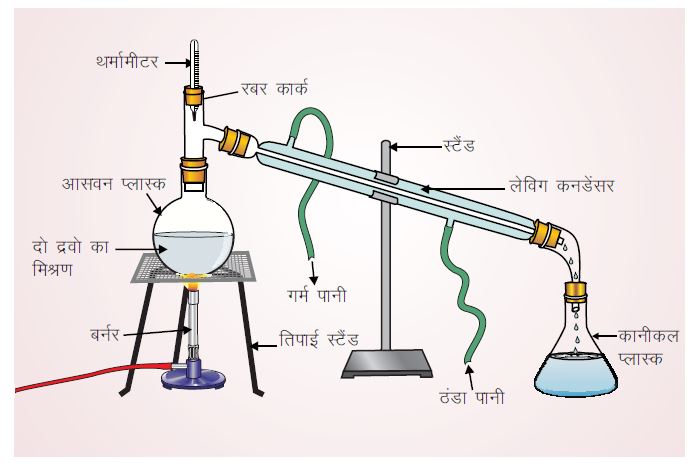 आसवन विधि - क्या हमारे आस-पास के पदार्थ शुद्ध है?