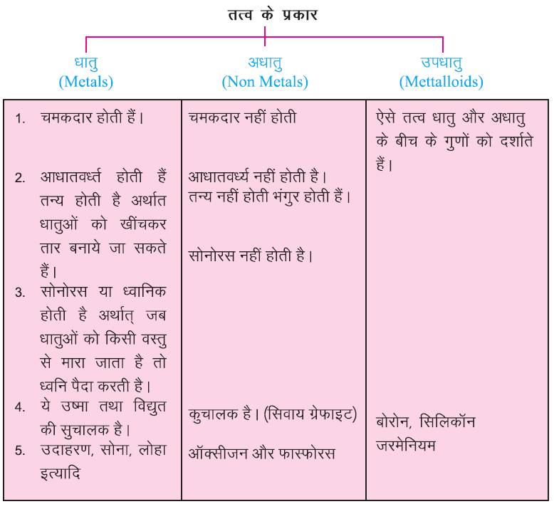 तत्व के प्रकार - क्या हमारे आस-पास के पदार्थ शुद्ध है?