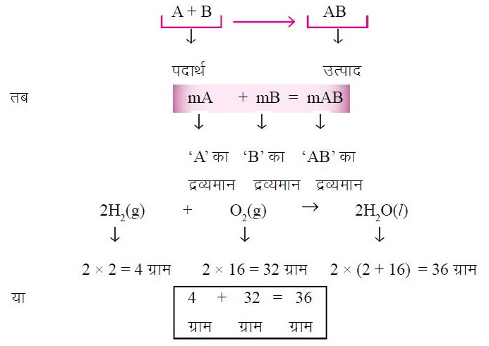 परमाणु एवं अणु:
