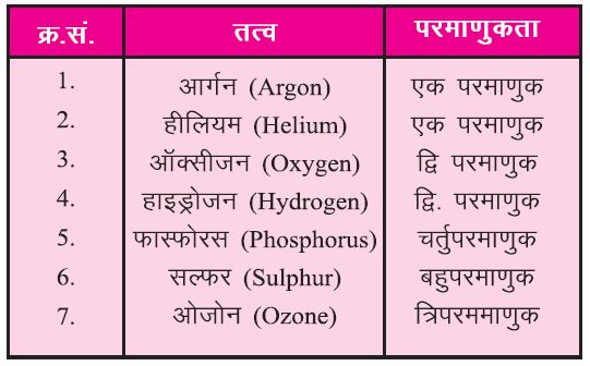 परमाणुकता - परमाणु एवं अणु: