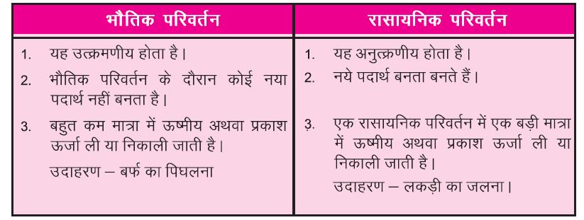 भौतिक तथा रासायनिक परिवर्तन - क्या हमारे आस-पास के पदार्थ शुद्ध है?