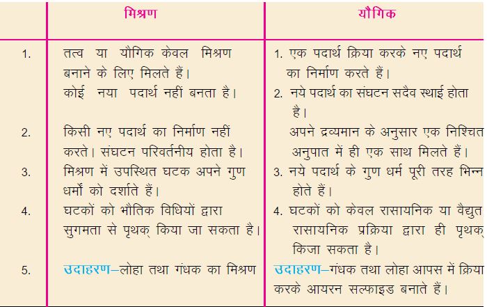 मिश्रण तथा यौगिक में अंतर - क्या हमारे आस-पास के पदार्थ शुद्ध है?
