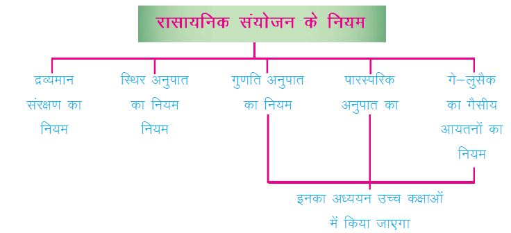 रासायनिक संयोजन के नियम Class 9 Science Chapter 3 परमाणु एवं अणु