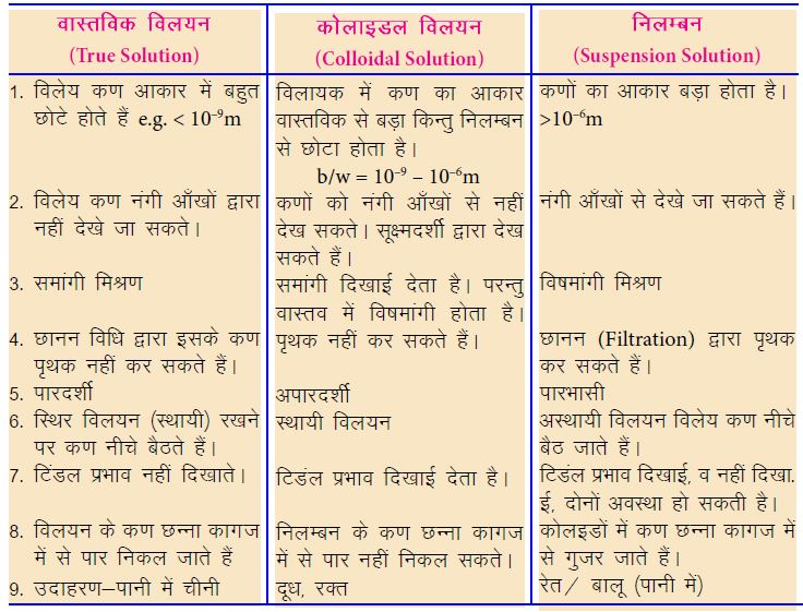 विलयन के प्रकार - क्या हमारे आस-पास के पदार्थ शुद्ध है?