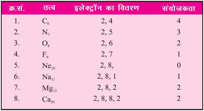 संयोजकता - परमाणु की संरचना