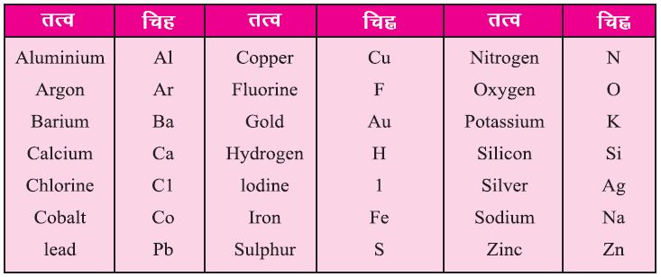  स्वीकृत तत्वों के चिन्ह - परमाणु एवं अणु: