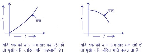 गति - s/t ग्राफ (असमान गति)