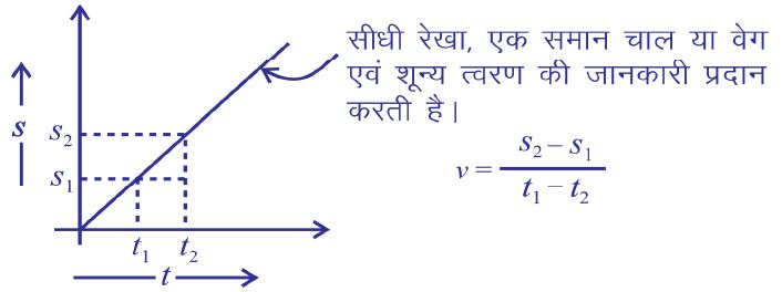 गति -  s/t ग्राफ (एक समान गति)