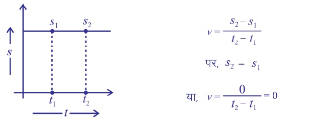 गति - s/t ग्राफ (विश्राम अवस्था)