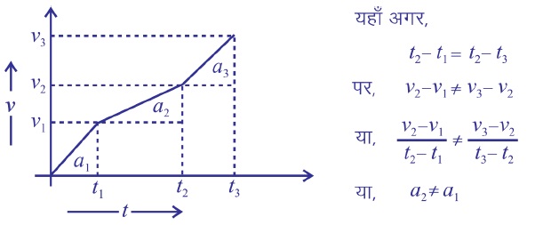 गति - v/t ग्राफ (असमान त्वरणीय गति)