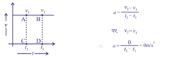 गति - v/t ग्राफ (समान गति)
