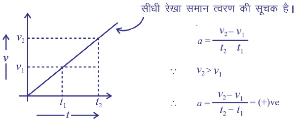 गति - v/t ग्राफ (समान त्वरणीय गति)