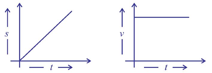 गति - एक समान गति (Uniform Motion)
