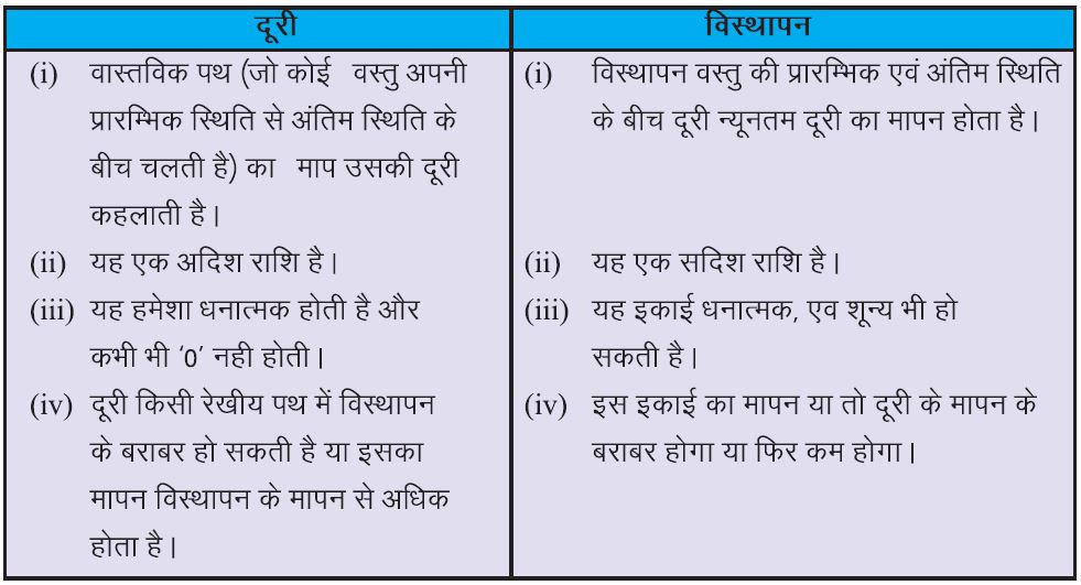गति - दूरी एवं विस्थापन में अंतर