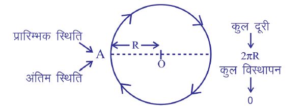 गति - दूरी तथा विस्थापन (Distance and Displacement):