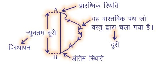 गति - दूरी तथा विस्थापन