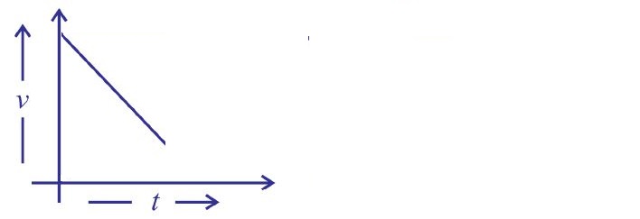 गति - मंदन गति (De-accelerated Motion)